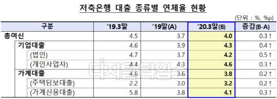 (자료 = 금융감독원)